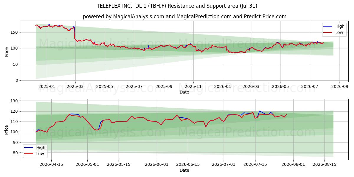  TELEFLEX INC.  DL 1 (TBH.F) Support and Resistance area (30 Jul) 