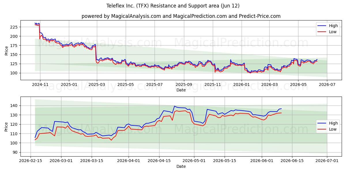  Teleflex Inc. (TFX) Support and Resistance area (09 Jun) 