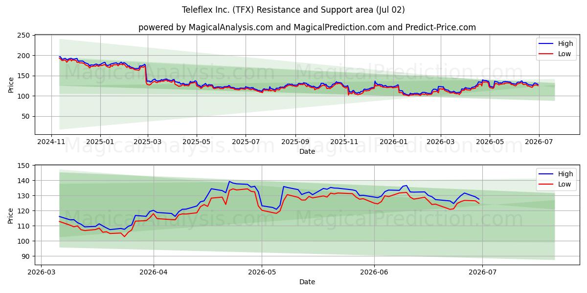  Teleflex Inc. (TFX) Support and Resistance area (01 Jul) 