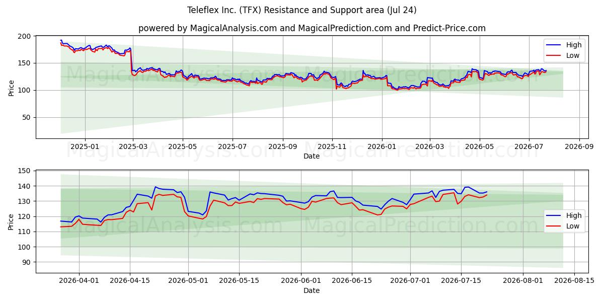  Teleflex Inc. (TFX) Support and Resistance area (23 Jul) 