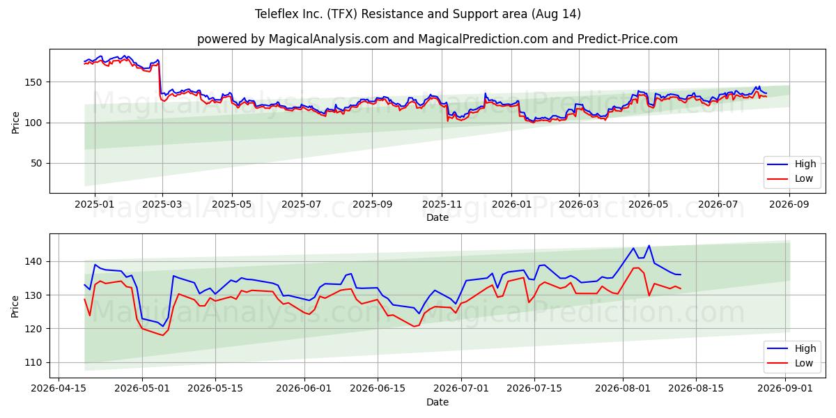  Teleflex Inc. (TFX) Support and Resistance area (13 Aug) 