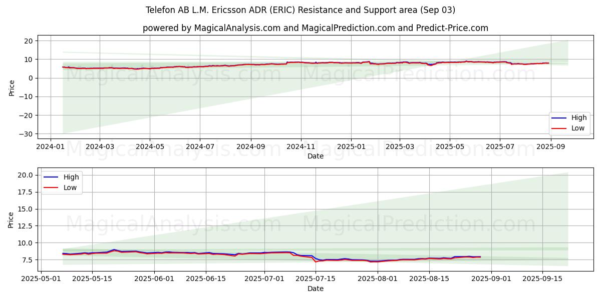  Telefon AB L.M. Ericsson ADR (ERIC) Support and Resistance area (02 Sep) 