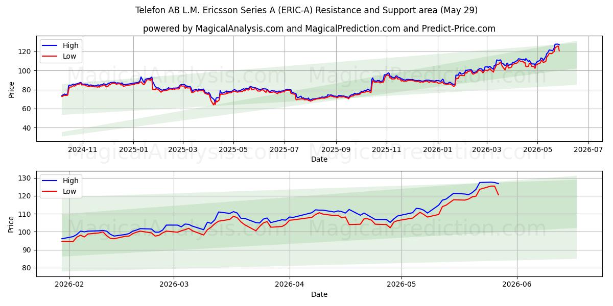 Telefon AB L.M. Ericsson Series A (ERIC-A) Support and Resistance area (28 May) 