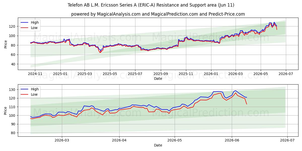  Telefon AB L.M. Ericsson Series A (ERIC-A) Support and Resistance area (10 Jun) 