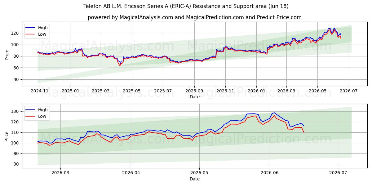  Telefon AB L.M. Ericsson Series A (ERIC-A) Support and Resistance area (17 Jun) 