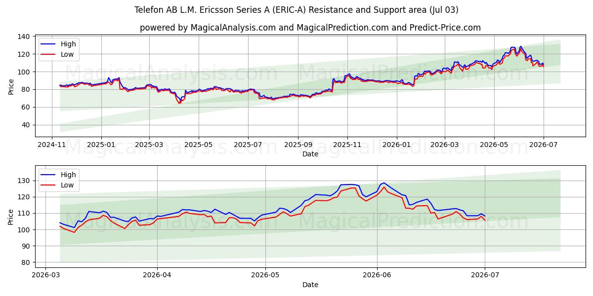  Telefon AB L.M. Ericsson Series A (ERIC-A) Support and Resistance area (02 Jul) 