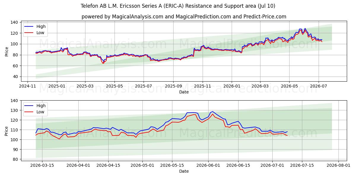  Telefon AB L.M. Ericsson Series A (ERIC-A) Support and Resistance area (09 Jul) 