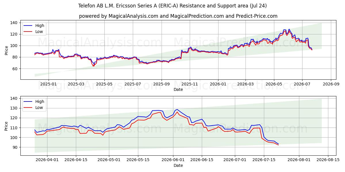  Telefon AB L.M. Ericsson Series A (ERIC-A) Support and Resistance area (23 Jul) 