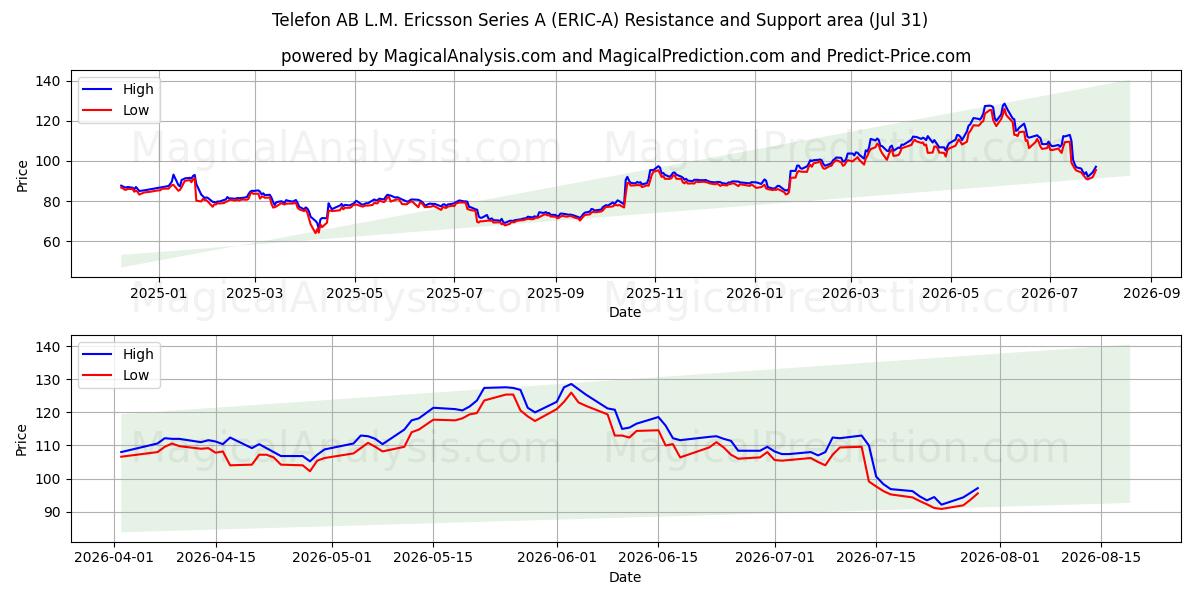  Telefon AB L.M. Ericsson Series A (ERIC-A) Support and Resistance area (30 Jul) 