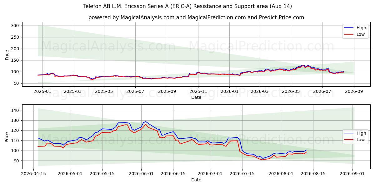  Telefon AB L.M. Ericsson Series A (ERIC-A) Support and Resistance area (13 Aug) 