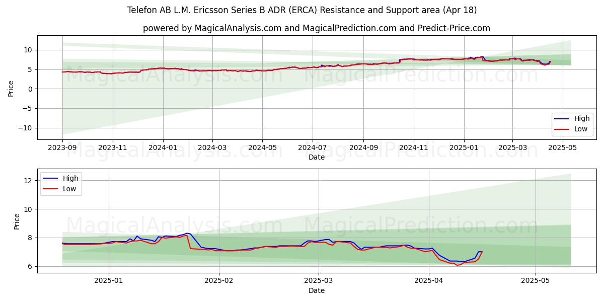  Telefon AB L.M. Ericsson Series B ADR (ERCA) Support and Resistance area (18 Apr) 