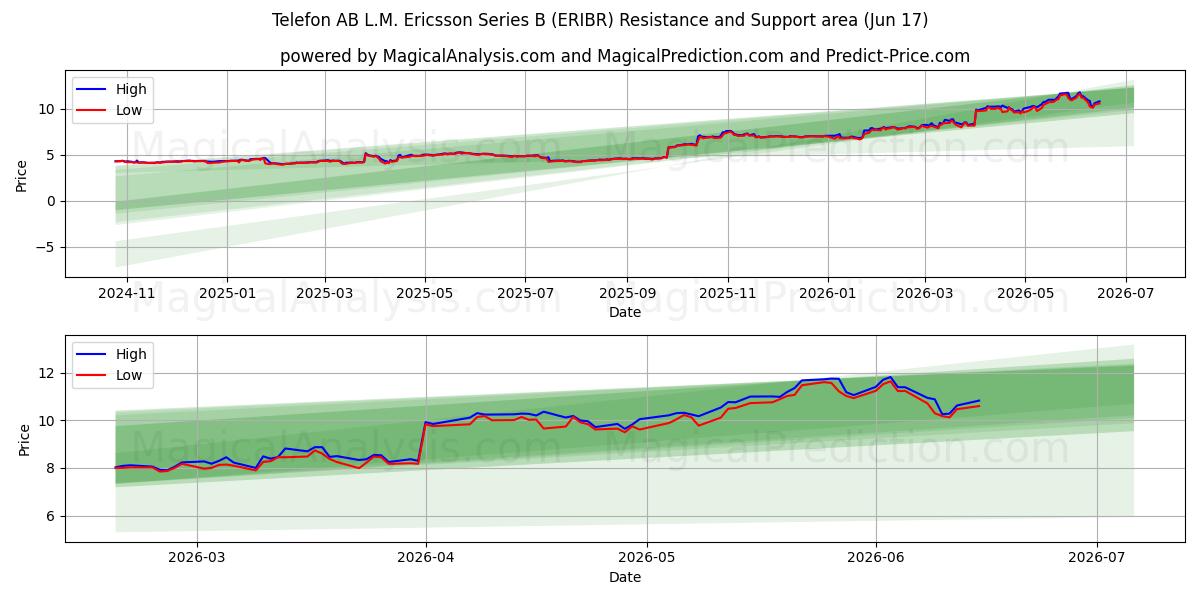  Telefon AB L.M. Ericsson Series B (ERIBR) Support and Resistance area (11 Jun) 