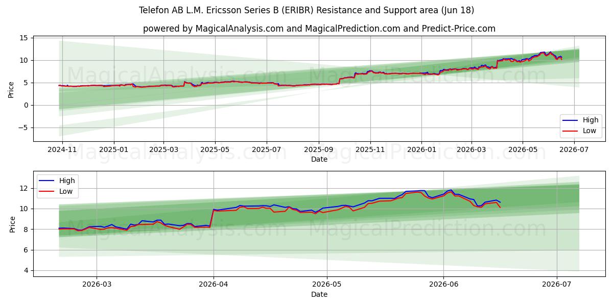  Telefon AB L.M. Ericsson Series B (ERIBR) Support and Resistance area (17 Jun) 