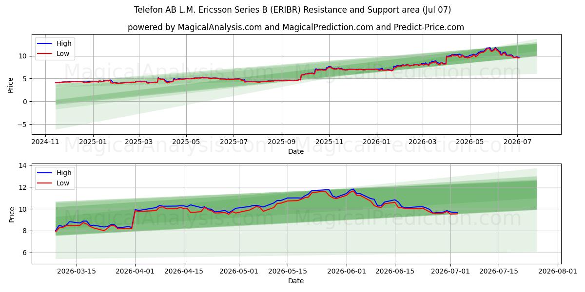  Telefon AB L.M. Ericsson Series B (ERIBR) Support and Resistance area (06 Jul) 