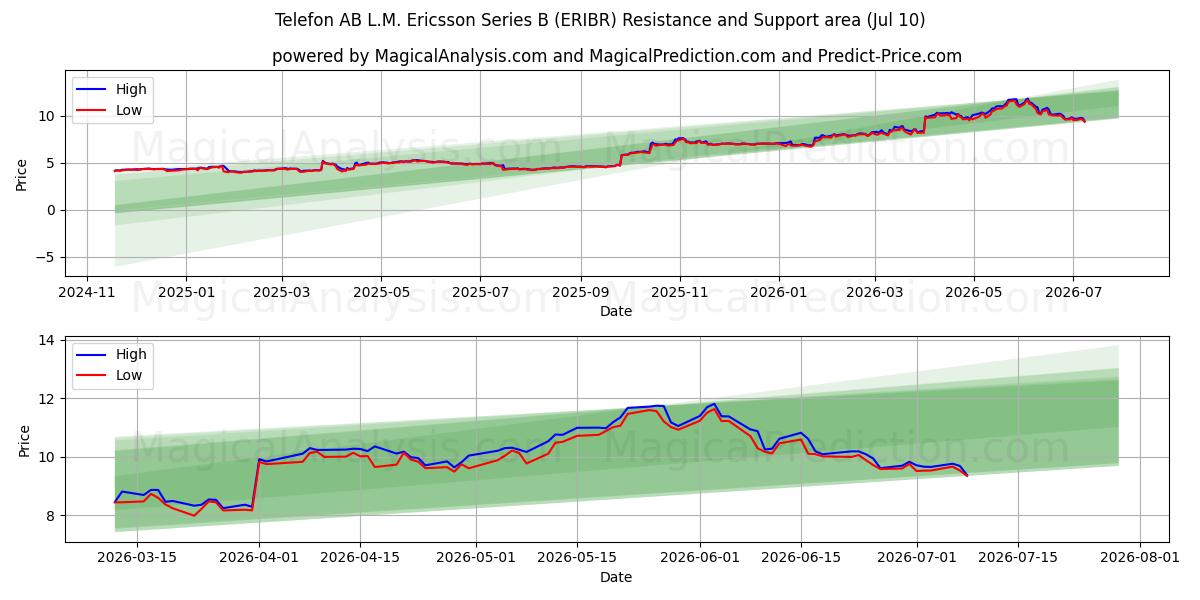  Telefon AB L.M. Ericsson Series B (ERIBR) Support and Resistance area (09 Jul) 