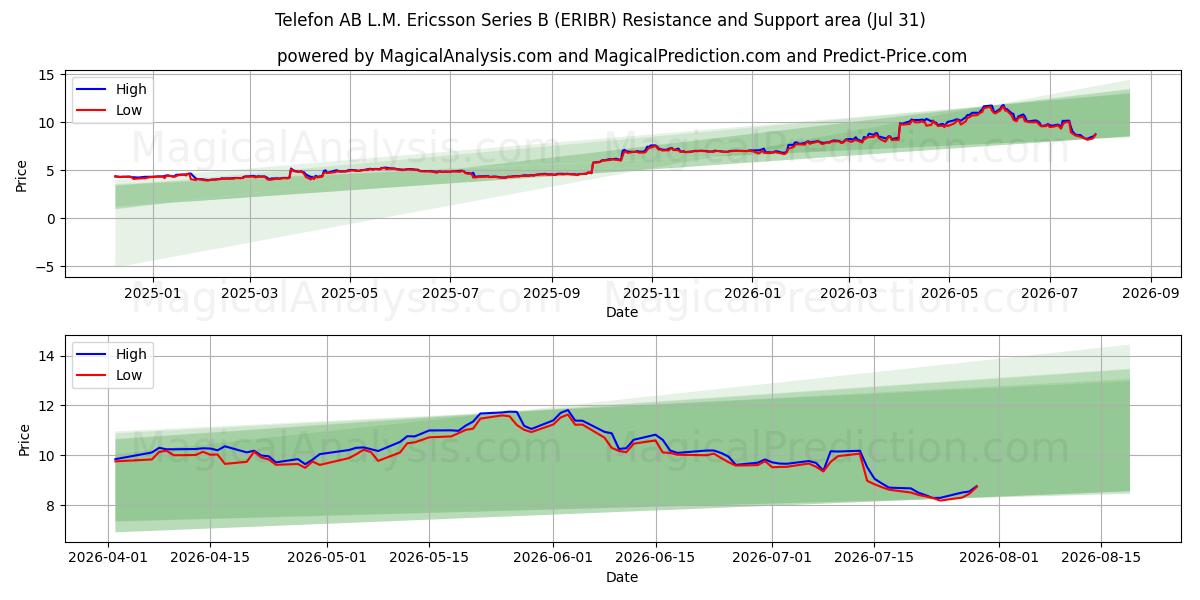  Telefon AB L.M. Ericsson Series B (ERIBR) Support and Resistance area (30 Jul) 