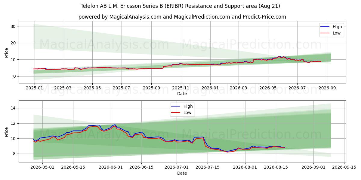 Telefon AB L.M. Ericsson Series B (ERIBR) Support and Resistance area (20 Aug) 