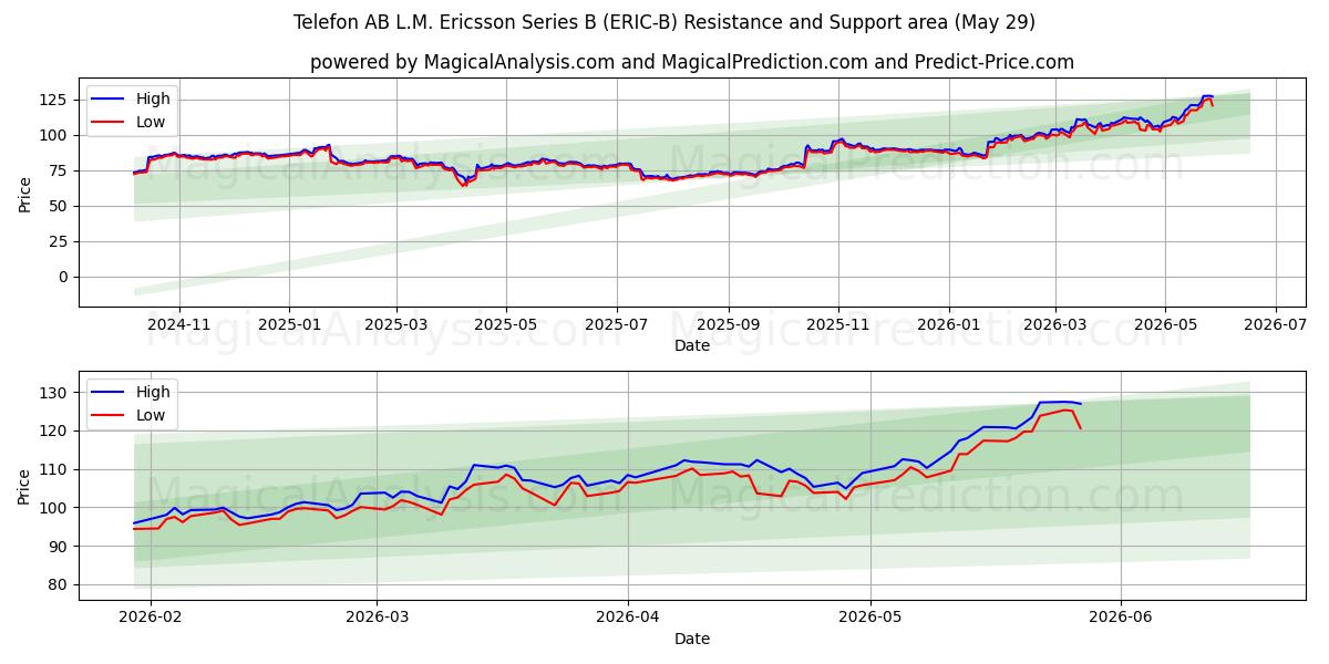  Telefon AB L.M. Ericsson Series B (ERIC-B) Support and Resistance area (28 May) 