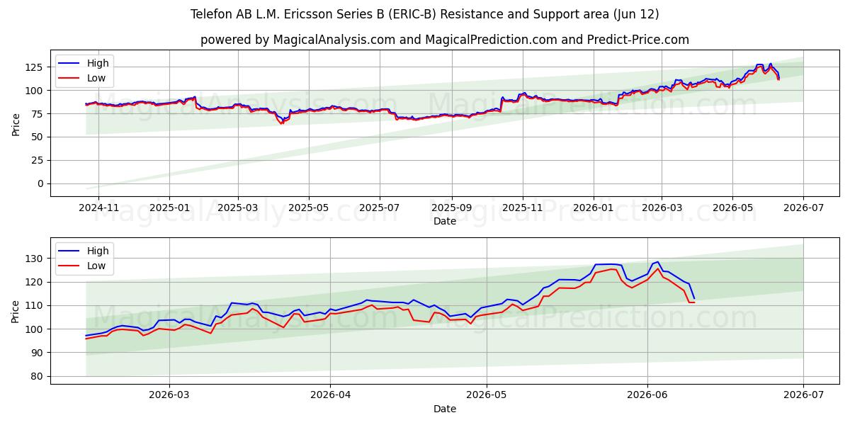  Telefon AB L.M. Ericsson Series B (ERIC-B) Support and Resistance area (11 Jun) 