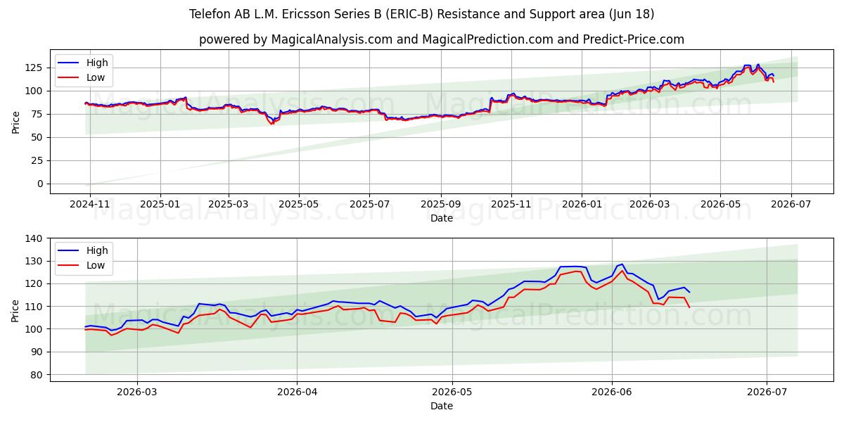  Telefon AB L.M. Ericsson Series B (ERIC-B) Support and Resistance area (17 Jun) 