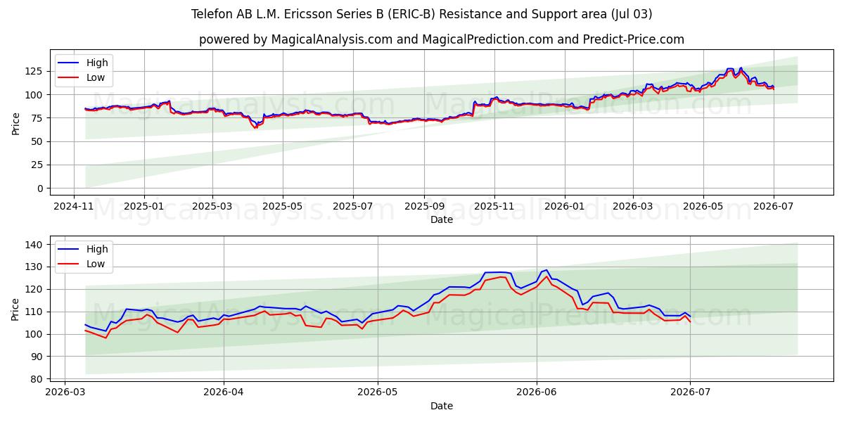  Telefon AB L.M. Ericsson Series B (ERIC-B) Support and Resistance area (02 Jul) 
