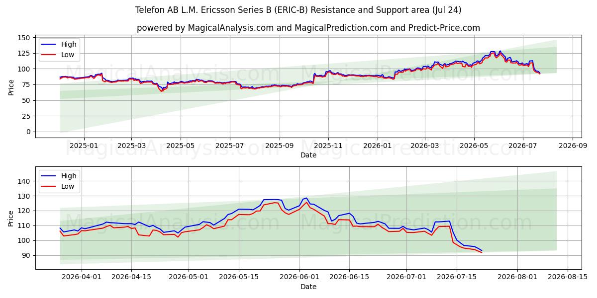  Telefon AB L.M. Ericsson Series B (ERIC-B) Support and Resistance area (23 Jul) 