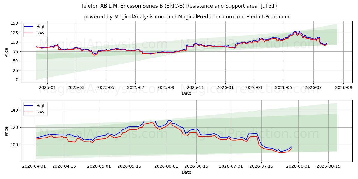  Telefon AB L.M. Ericsson Series B (ERIC-B) Support and Resistance area (30 Jul) 
