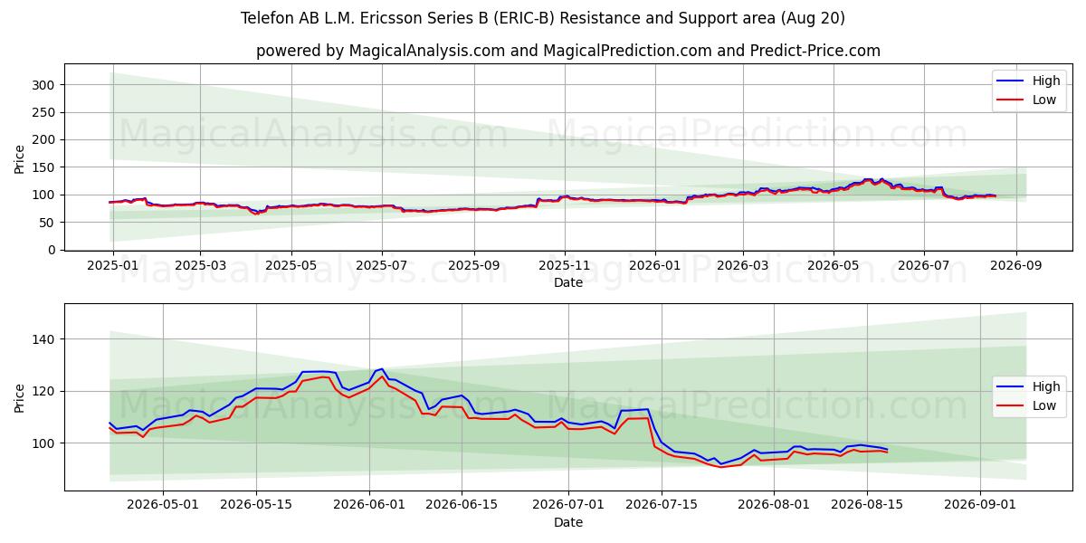  Telefon AB L.M. Ericsson Series B (ERIC-B) Support and Resistance area (19 Aug) 