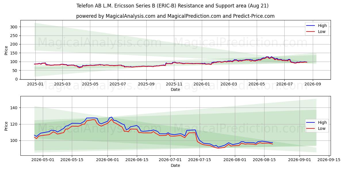  Telefon AB L.M. Ericsson Series B (ERIC-B) Support and Resistance area (20 Aug) 