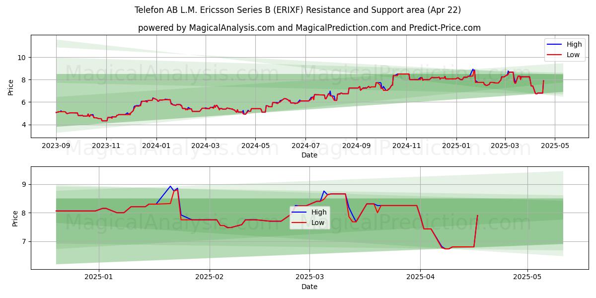  Telefon AB L.M. Ericsson Series B (ERIXF) Support and Resistance area (22 Apr) 