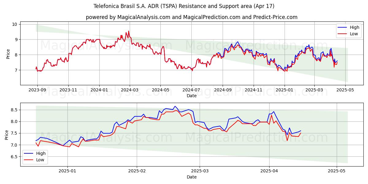  Telefonica Brasil S.A. ADR (TSPA) Support and Resistance area (17 Apr) 