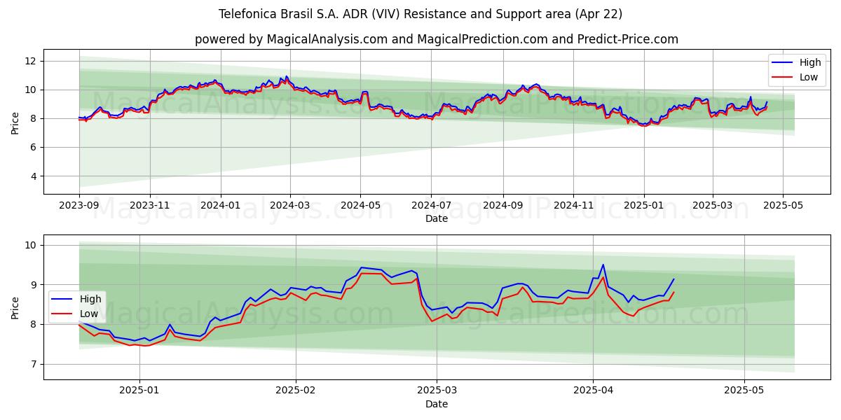  Telefonica Brasil S.A. ADR (VIV) Support and Resistance area (22 Apr) 