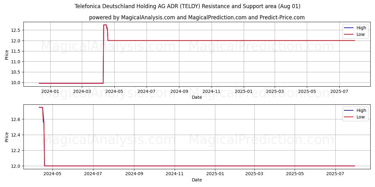 Telefonica Deutschland Holding AG ADR (TELDY) Support and Resistance area (31 Jul) 