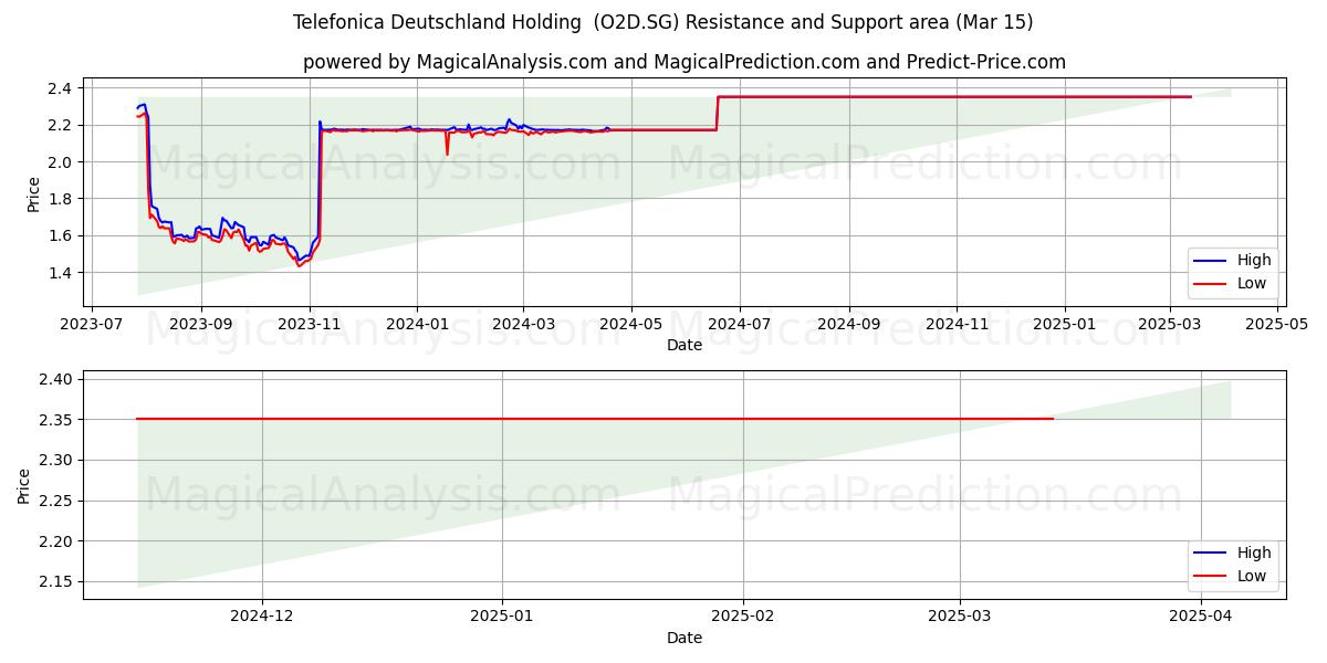  Telefonica Deutschland Holding  (O2D.SG) Support and Resistance area (15 Mar) 