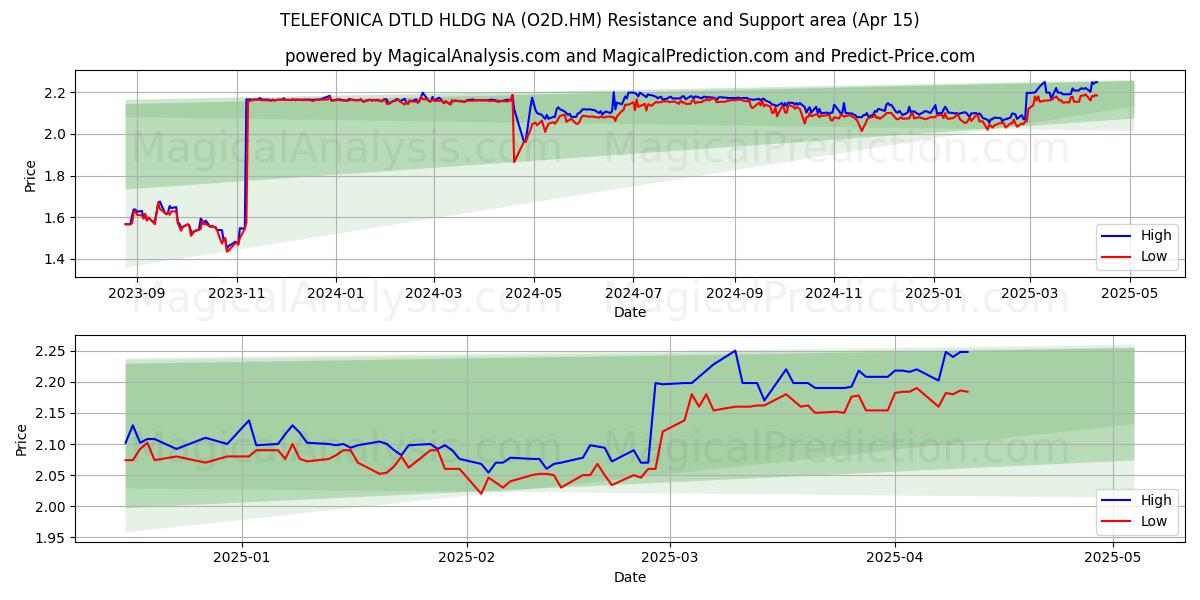  TELEFONICA DTLD HLDG NA (O2D.HM) Support and Resistance area (15 Apr) 