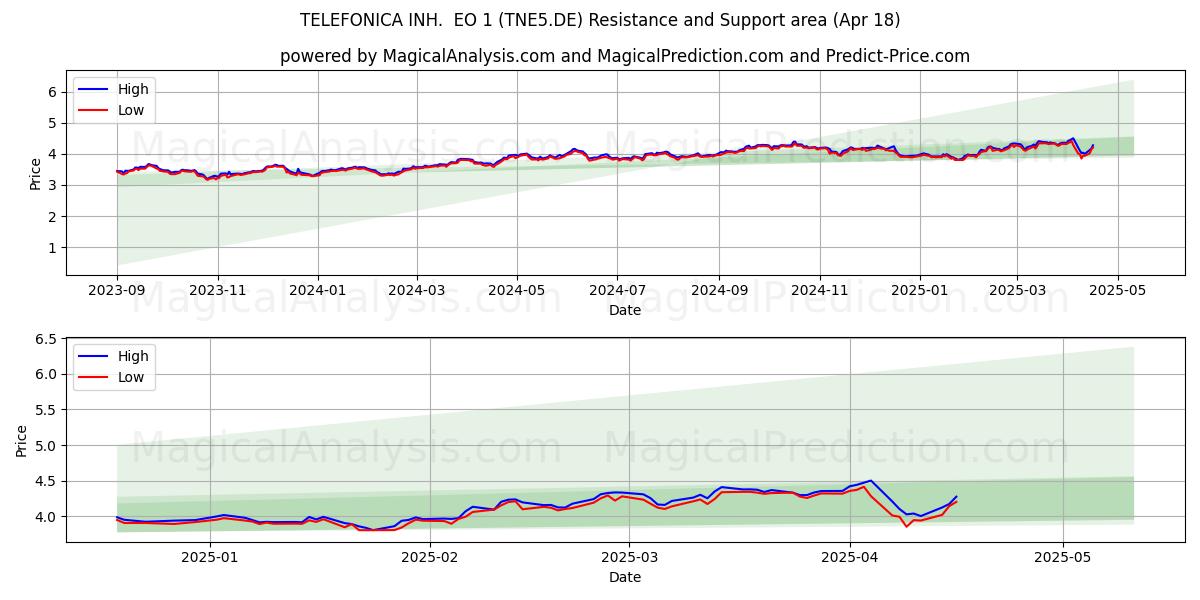  TELEFONICA INH.  EO 1 (TNE5.DE) Support and Resistance area (18 Apr) 