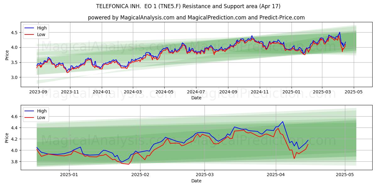  TELEFONICA INH.  EO 1 (TNE5.F) Support and Resistance area (17 Apr) 