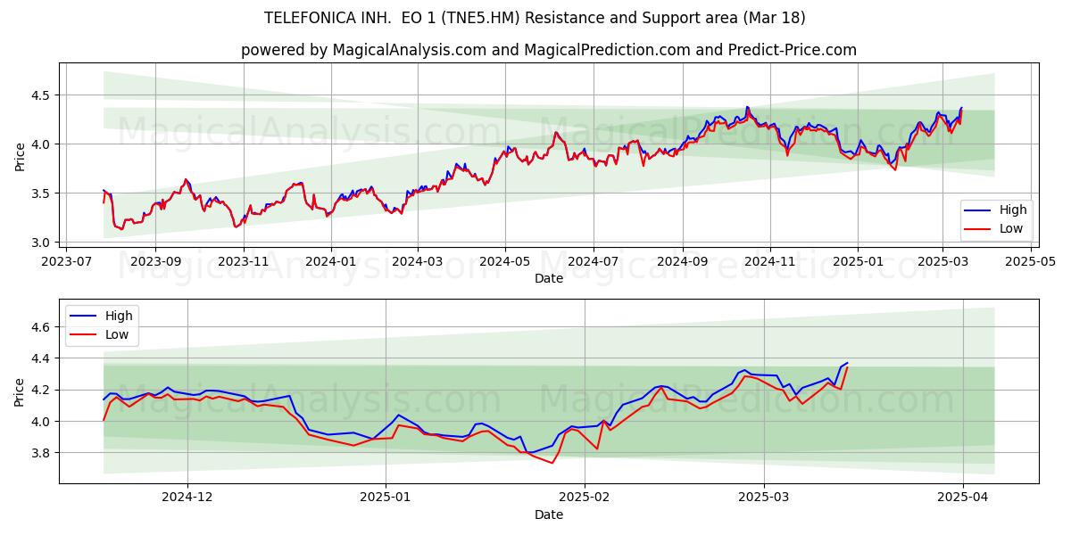  TELEFONICA INH.  EO 1 (TNE5.HM) Support and Resistance area (18 Mar) 