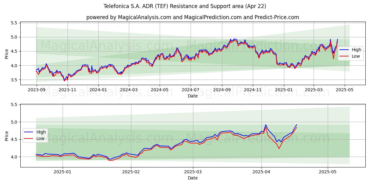  Telefonica S.A. ADR (TEF) Support and Resistance area (22 Apr) 