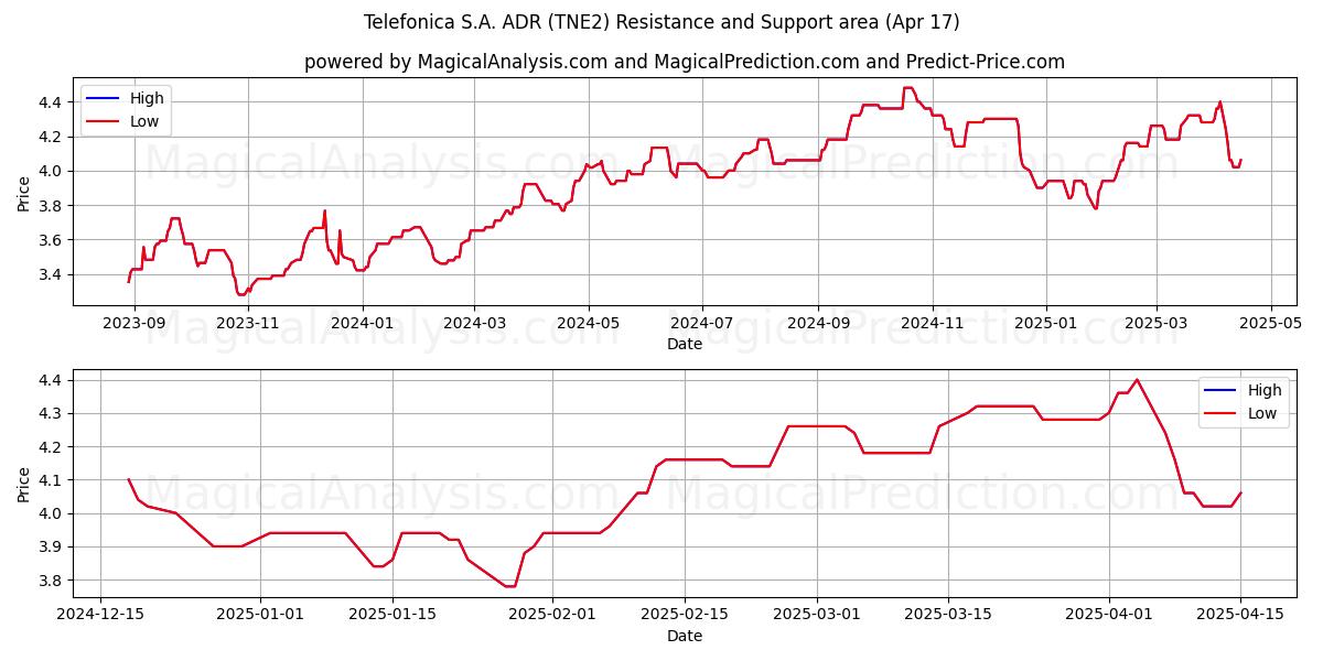  Telefonica S.A. ADR (TNE2) Support and Resistance area (17 Apr) 