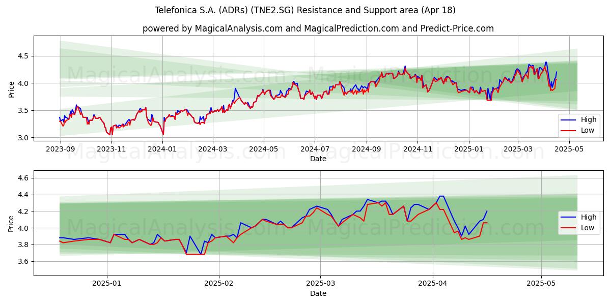  Telefonica S.A. (ADRs) (TNE2.SG) Support and Resistance area (18 Apr) 