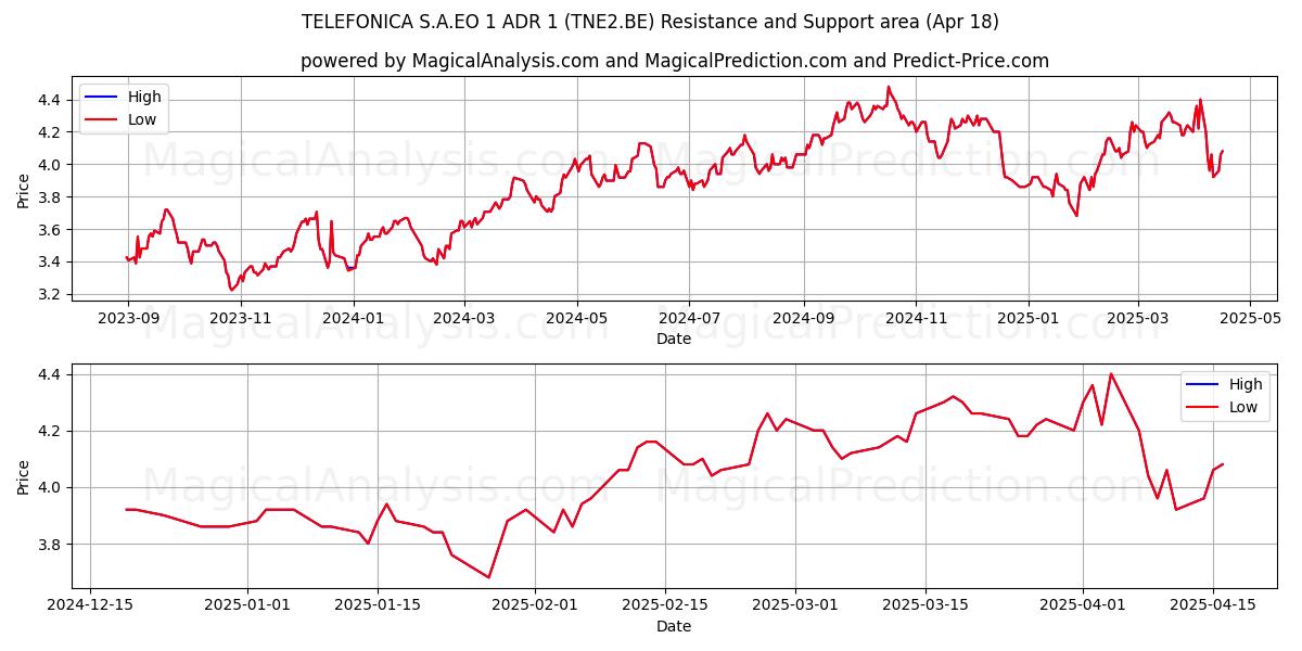  TELEFONICA S.A.EO 1 ADR 1 (TNE2.BE) Support and Resistance area (18 Apr) 