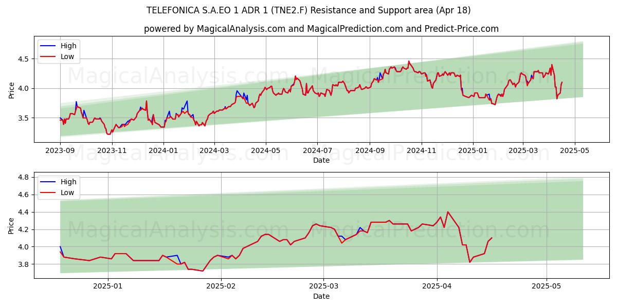  TELEFONICA S.A.EO 1 ADR 1 (TNE2.F) Support and Resistance area (18 Apr) 