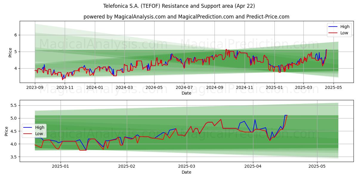  Telefonica S.A. (TEFOF) Support and Resistance area (22 Apr) 