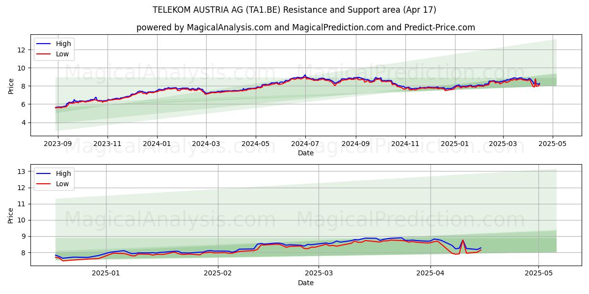  TELEKOM AUSTRIA AG (TA1.BE) Support and Resistance area (17 Apr) 