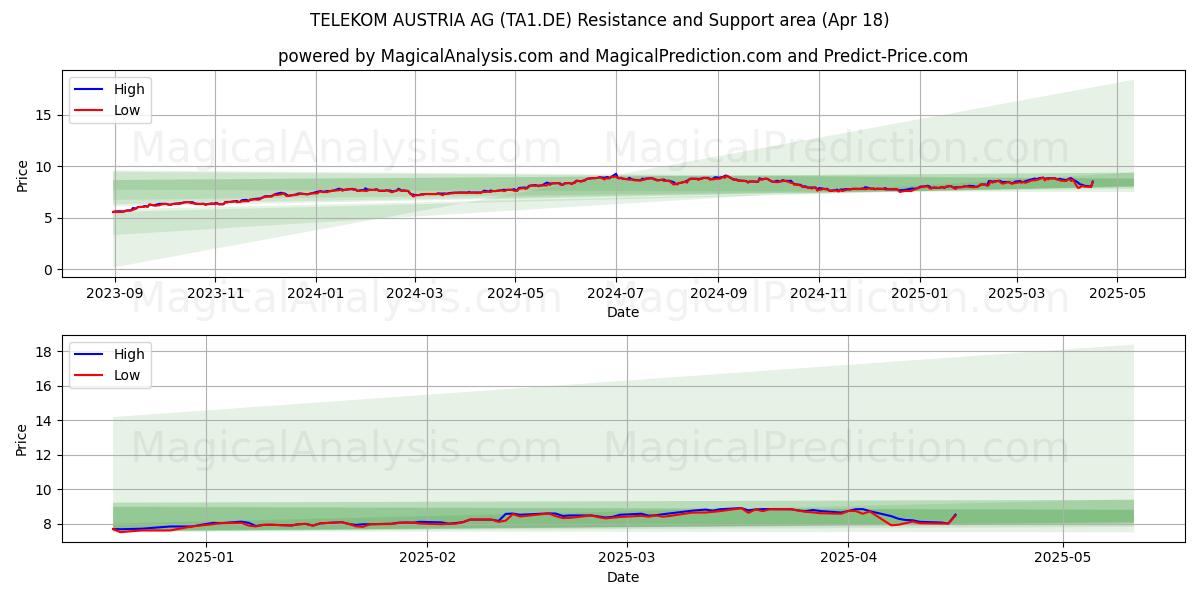  TELEKOM AUSTRIA AG (TA1.DE) Support and Resistance area (18 Apr) 