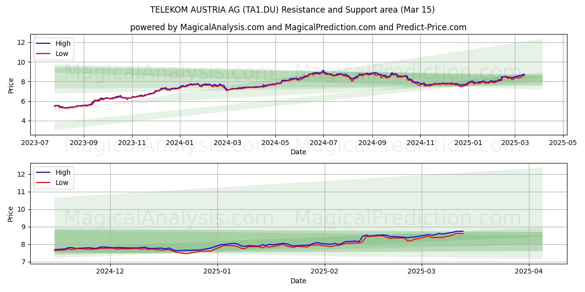  TELEKOM AUSTRIA AG (TA1.DU) Support and Resistance area (15 Mar) 