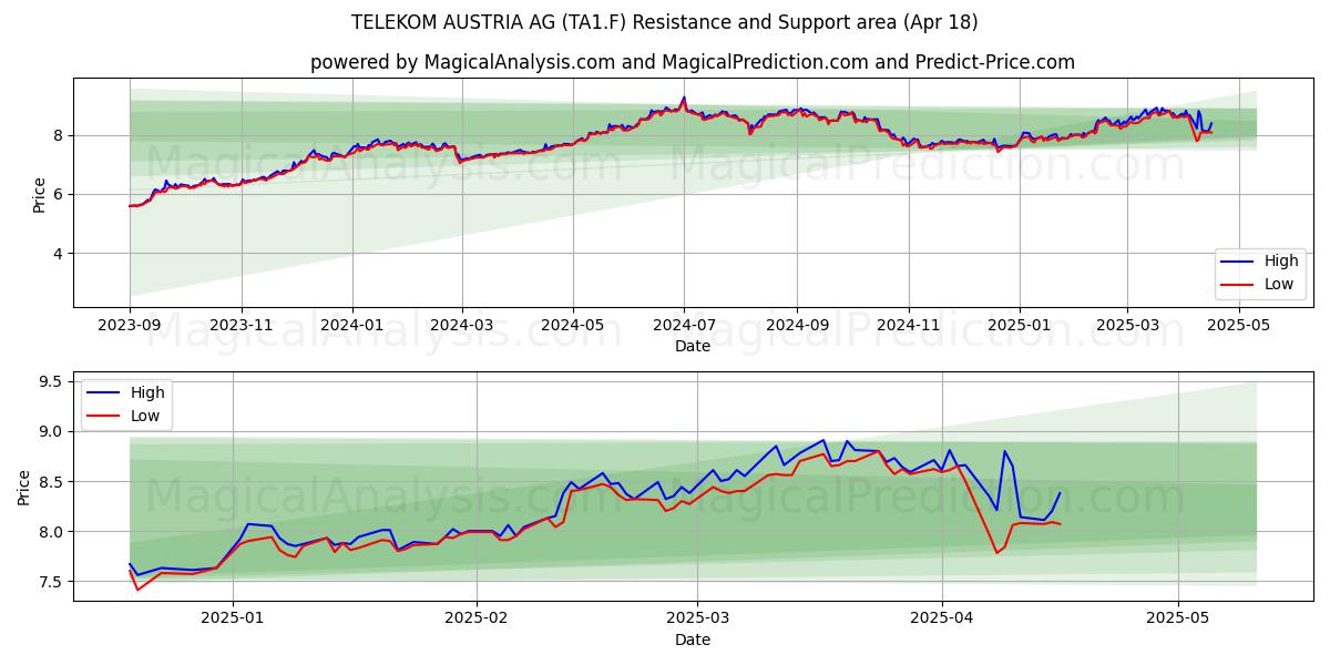  TELEKOM AUSTRIA AG (TA1.F) Support and Resistance area (18 Apr) 