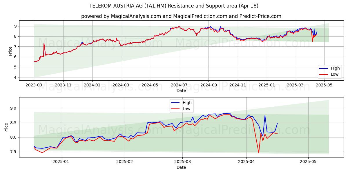  TELEKOM AUSTRIA AG (TA1.HM) Support and Resistance area (18 Apr) 