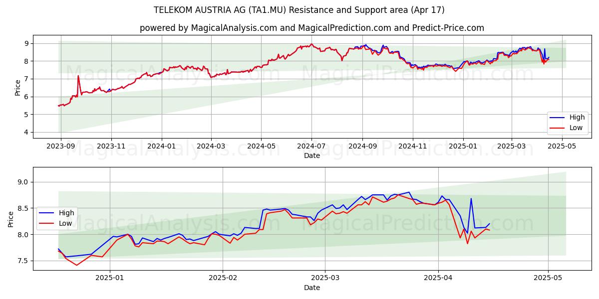  TELEKOM AUSTRIA AG (TA1.MU) Support and Resistance area (17 Apr) 
